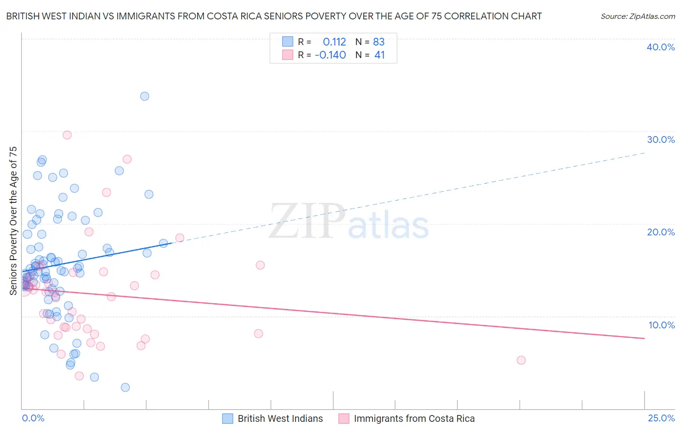 British West Indian vs Immigrants from Costa Rica Seniors Poverty Over the Age of 75