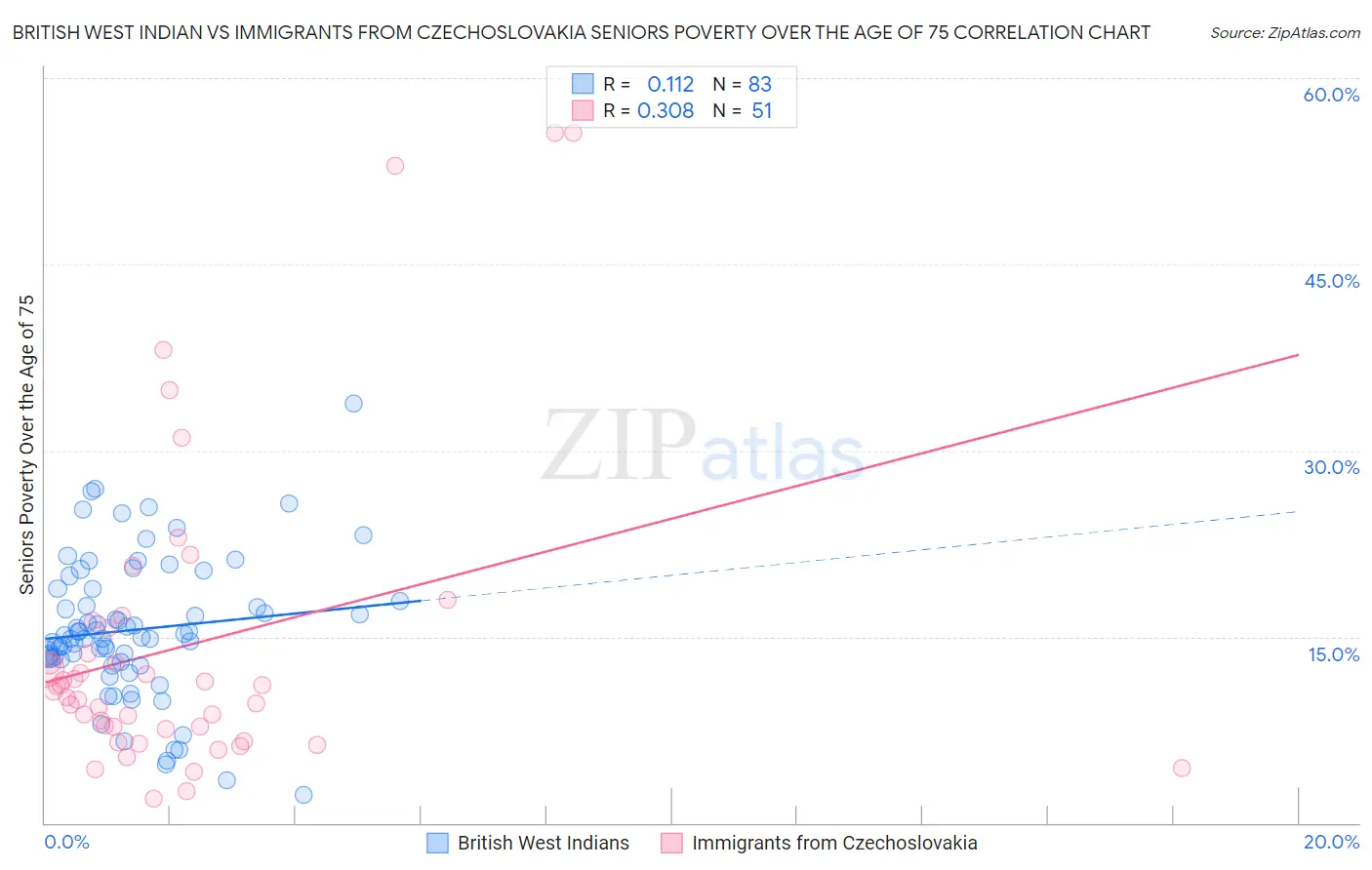 British West Indian vs Immigrants from Czechoslovakia Seniors Poverty Over the Age of 75