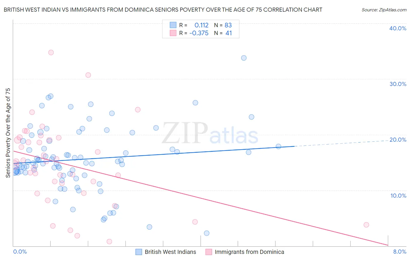 British West Indian vs Immigrants from Dominica Seniors Poverty Over the Age of 75