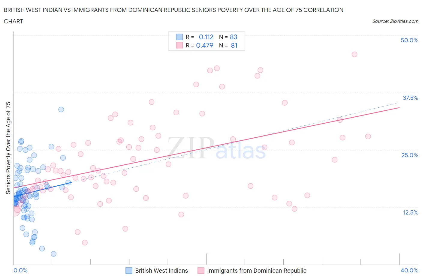 British West Indian vs Immigrants from Dominican Republic Seniors Poverty Over the Age of 75