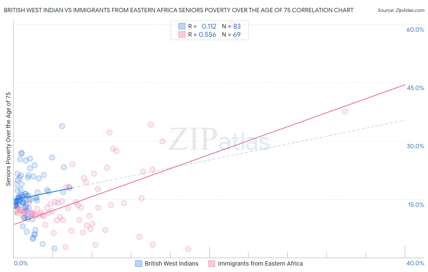 British West Indian vs Immigrants from Eastern Africa Seniors Poverty Over the Age of 75