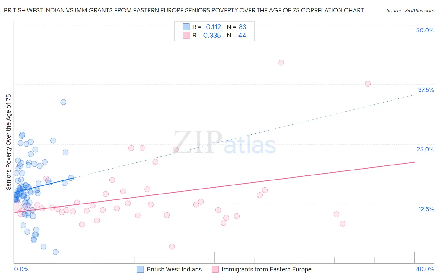 British West Indian vs Immigrants from Eastern Europe Seniors Poverty Over the Age of 75