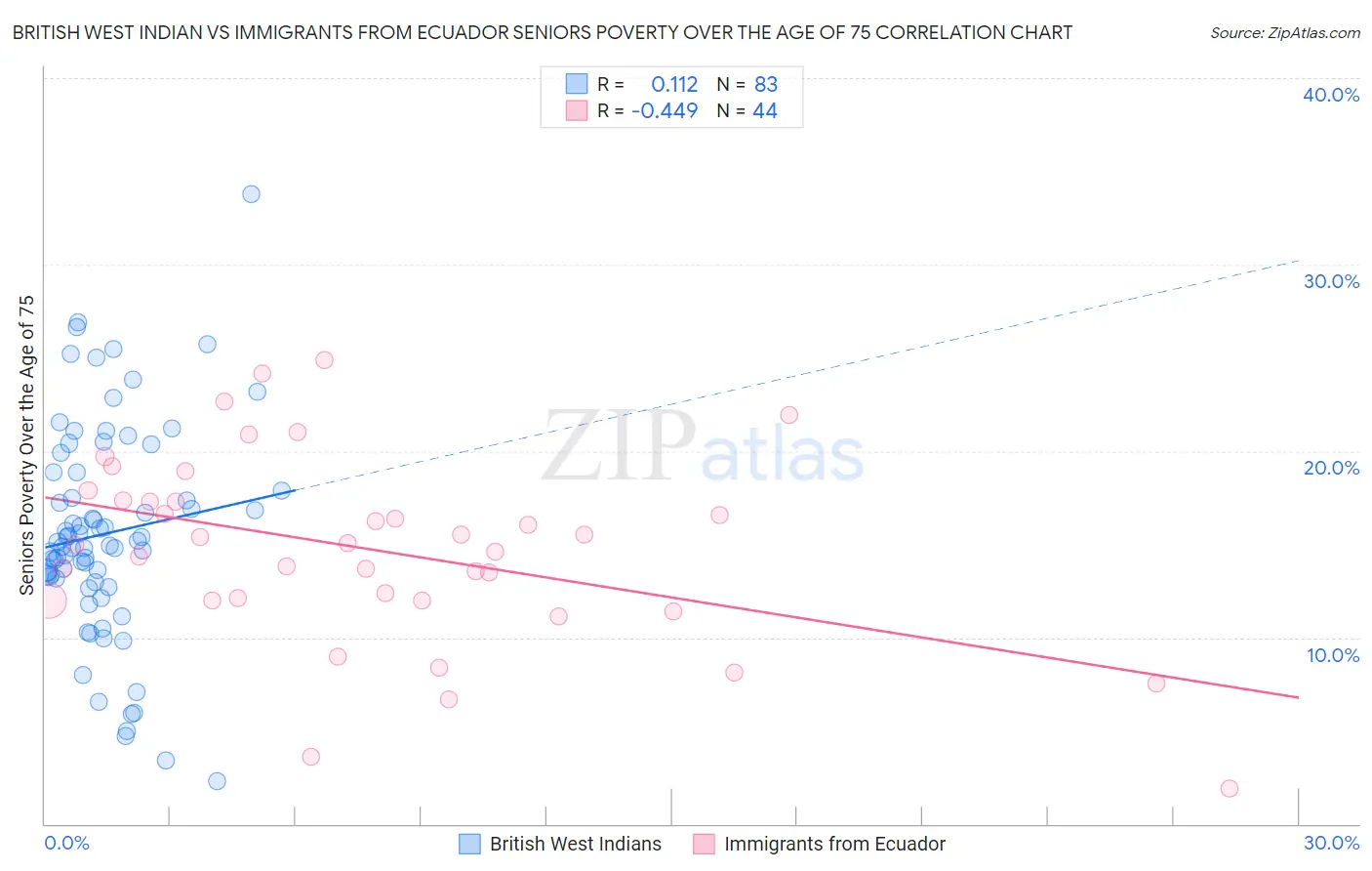 British West Indian vs Immigrants from Ecuador Seniors Poverty Over the Age of 75