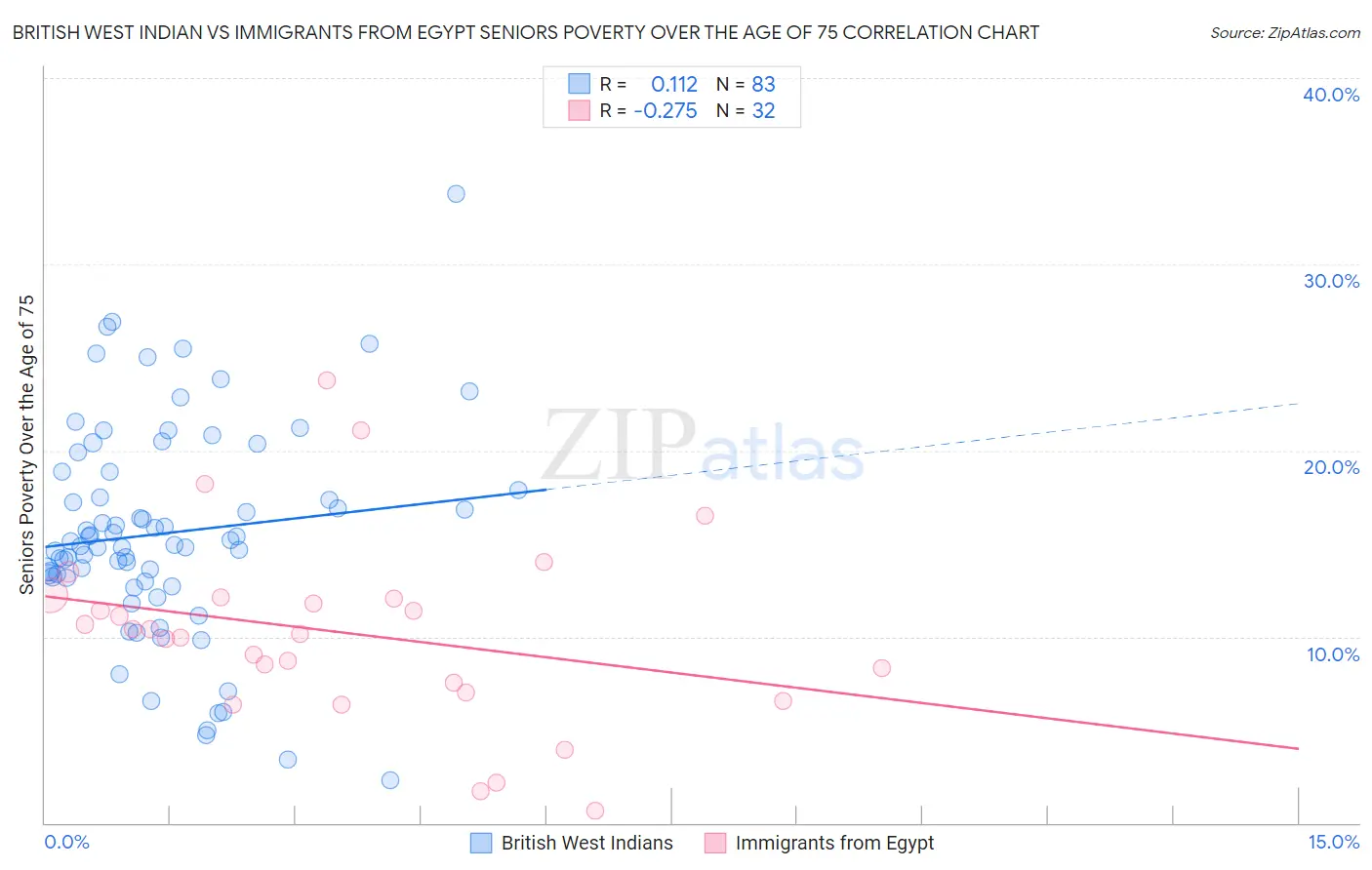 British West Indian vs Immigrants from Egypt Seniors Poverty Over the Age of 75