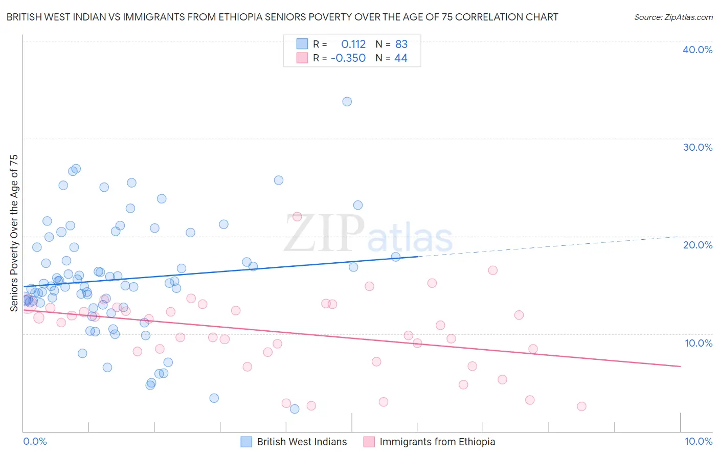 British West Indian vs Immigrants from Ethiopia Seniors Poverty Over the Age of 75