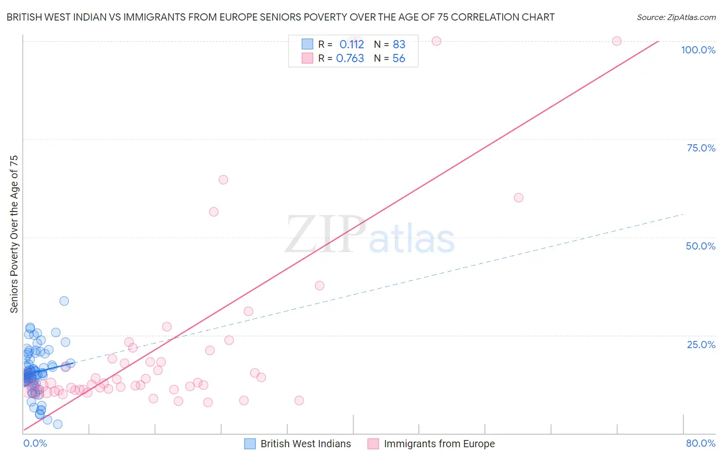 British West Indian vs Immigrants from Europe Seniors Poverty Over the Age of 75