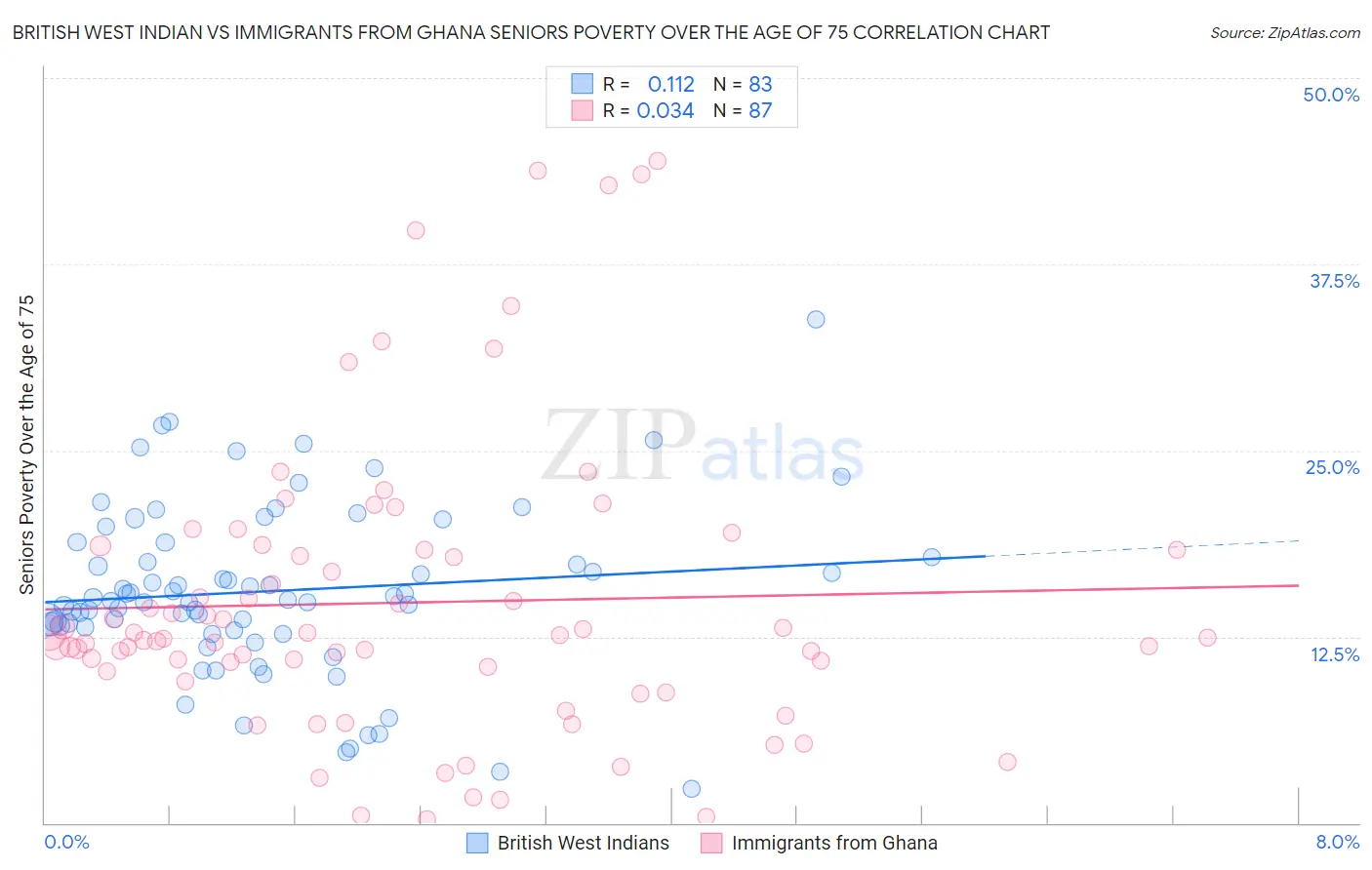 British West Indian vs Immigrants from Ghana Seniors Poverty Over the Age of 75