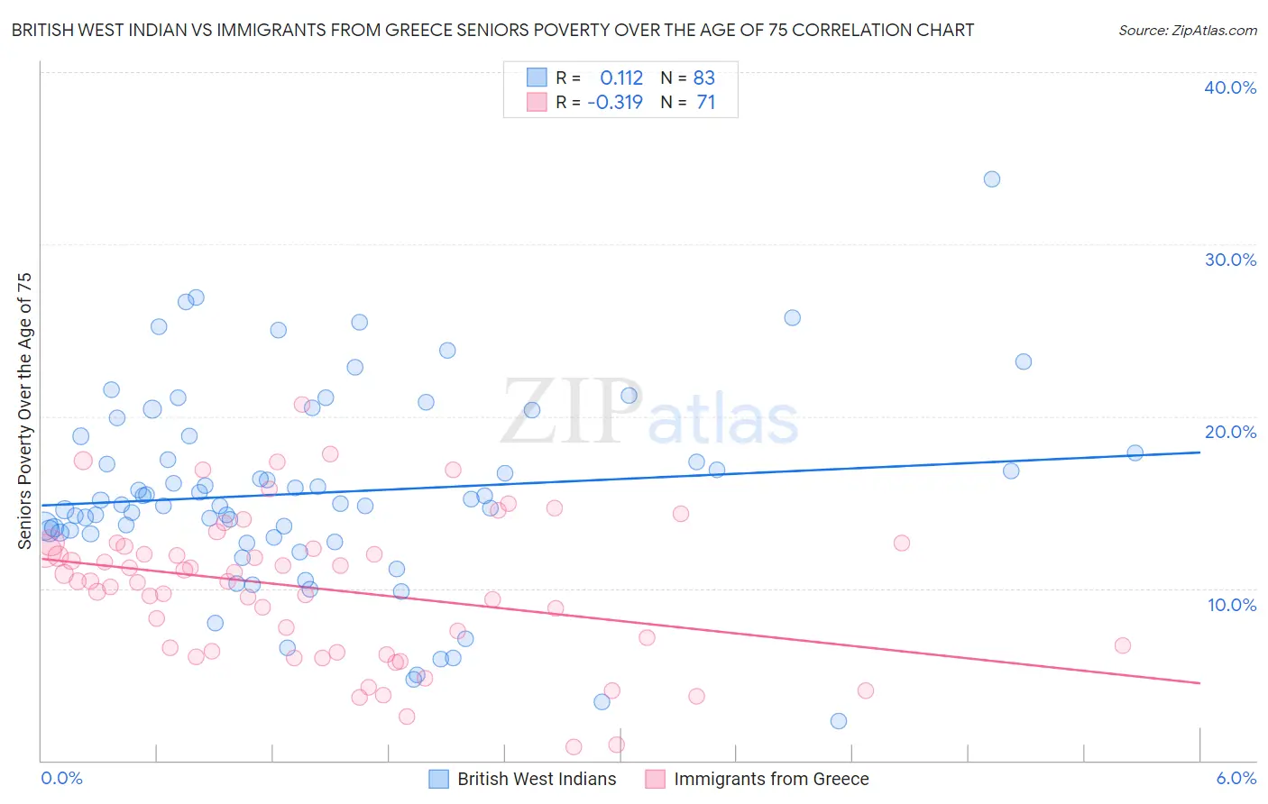 British West Indian vs Immigrants from Greece Seniors Poverty Over the Age of 75