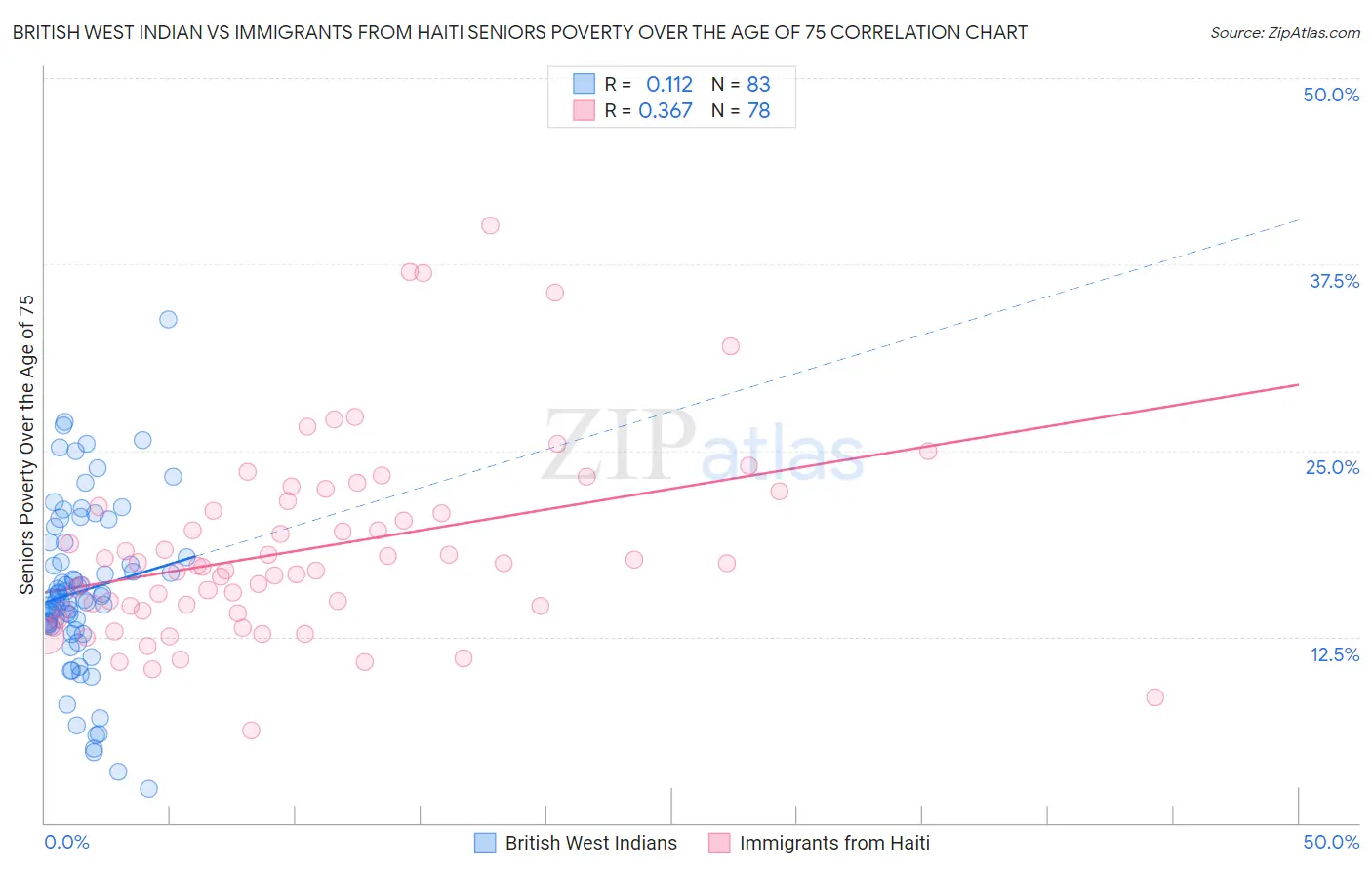 British West Indian vs Immigrants from Haiti Seniors Poverty Over the Age of 75