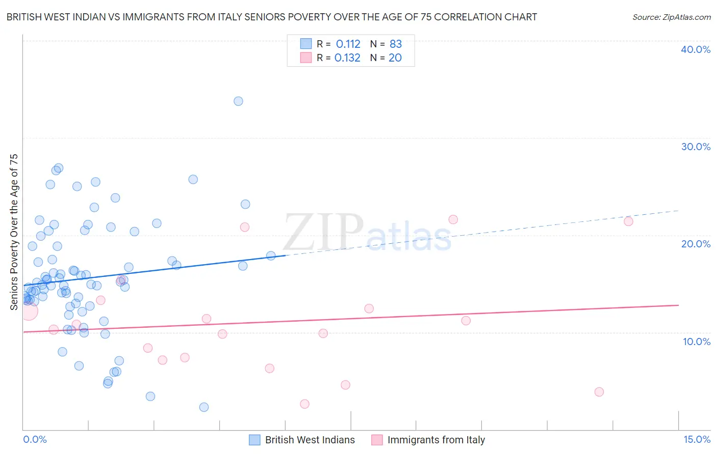 British West Indian vs Immigrants from Italy Seniors Poverty Over the Age of 75