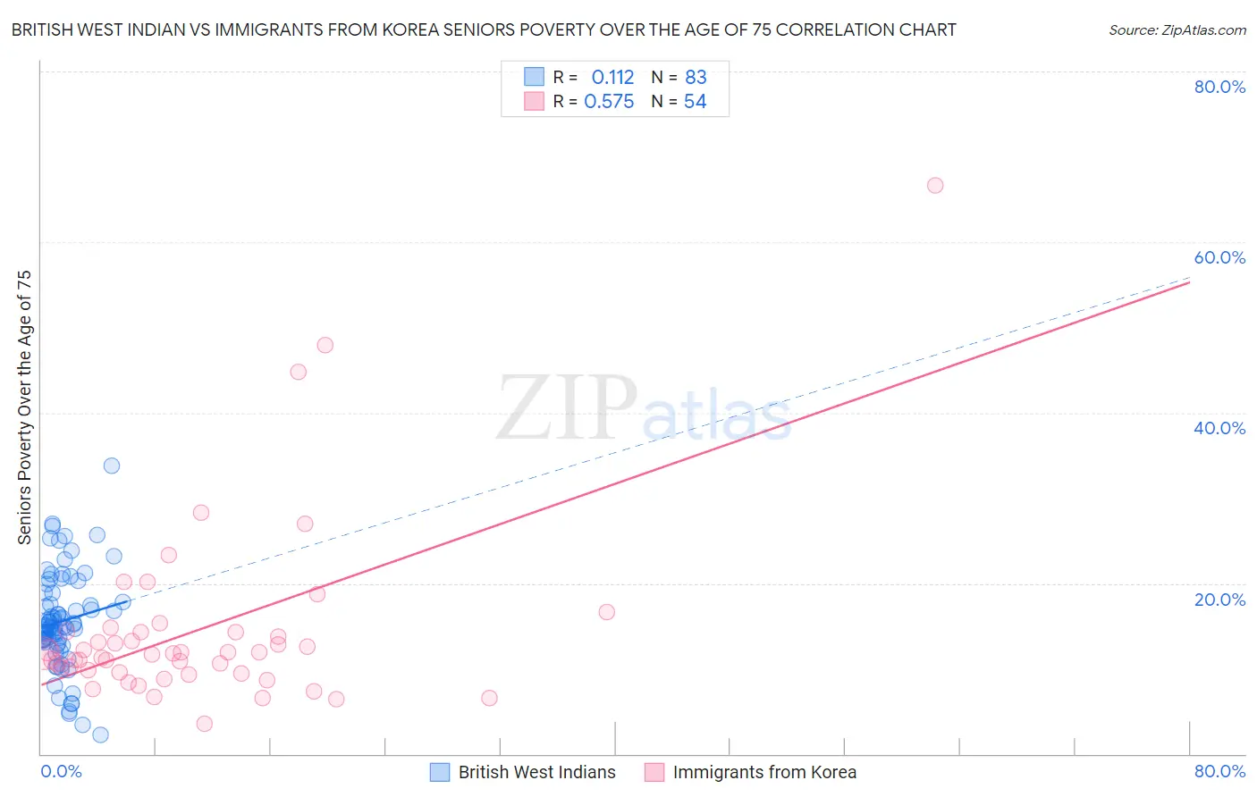 British West Indian vs Immigrants from Korea Seniors Poverty Over the Age of 75