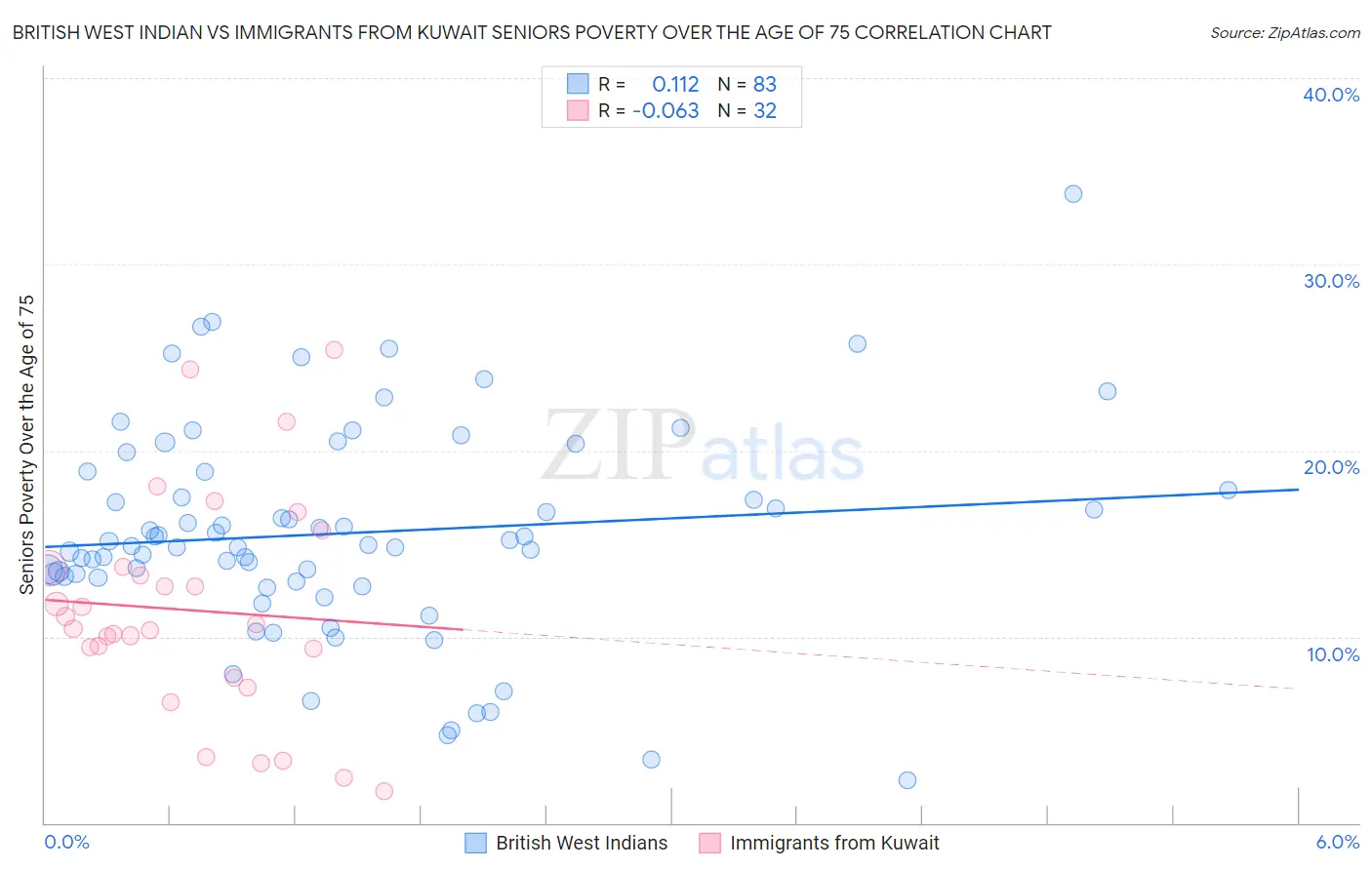 British West Indian vs Immigrants from Kuwait Seniors Poverty Over the Age of 75