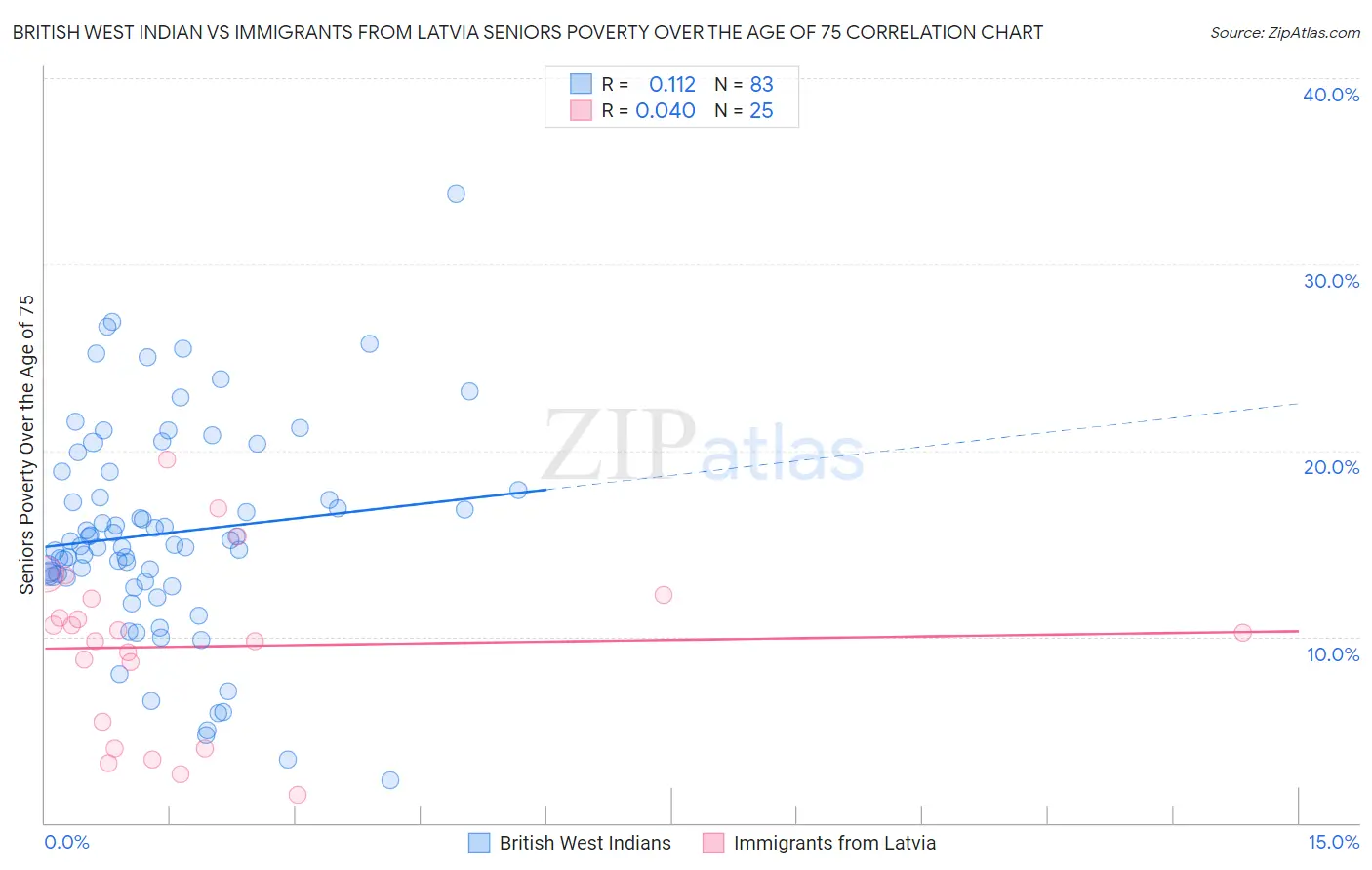 British West Indian vs Immigrants from Latvia Seniors Poverty Over the Age of 75
