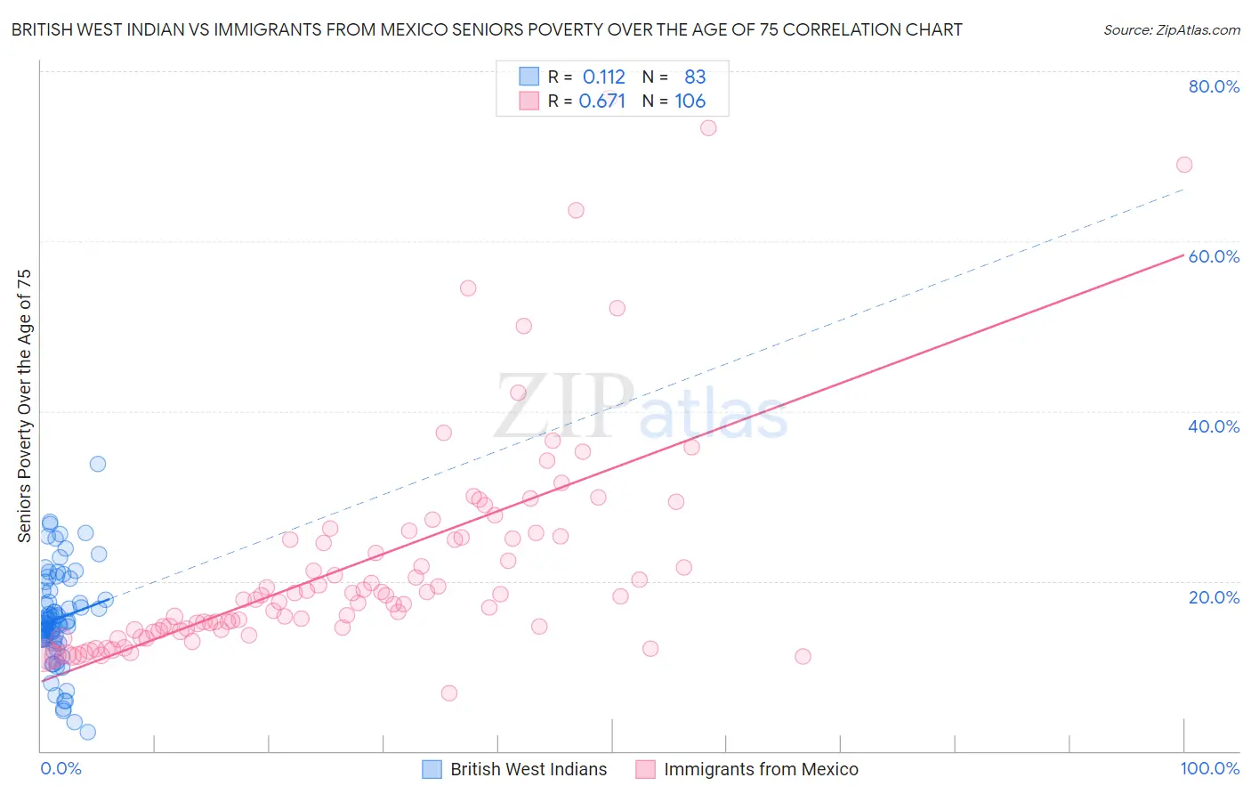 British West Indian vs Immigrants from Mexico Seniors Poverty Over the Age of 75