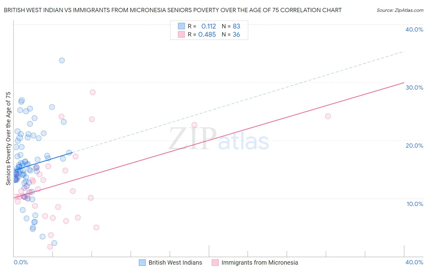 British West Indian vs Immigrants from Micronesia Seniors Poverty Over the Age of 75
