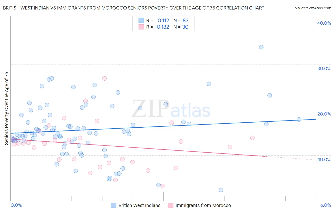 British West Indian vs Immigrants from Morocco Seniors Poverty Over the Age of 75