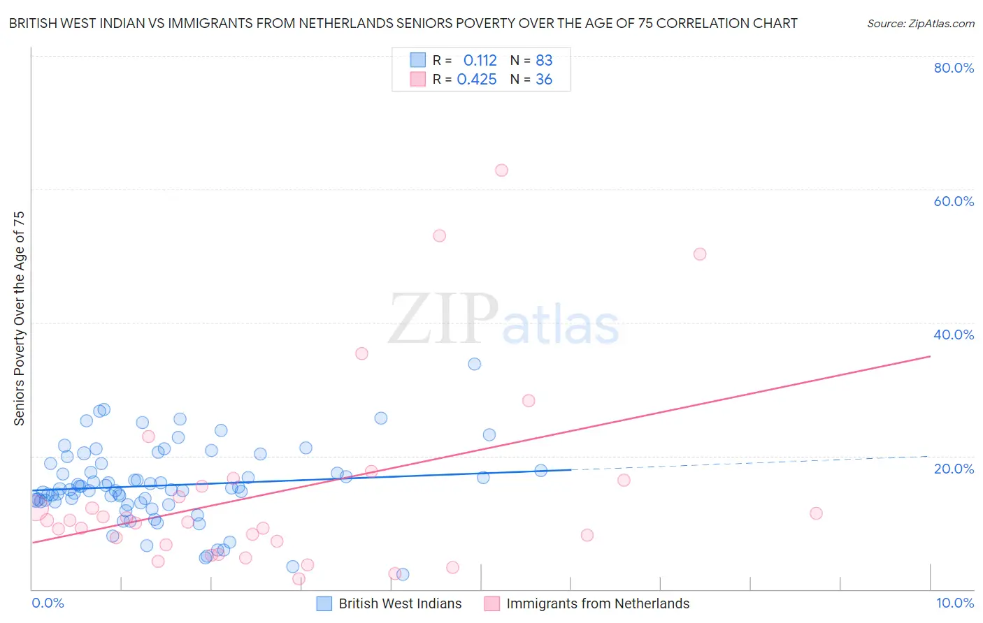 British West Indian vs Immigrants from Netherlands Seniors Poverty Over the Age of 75