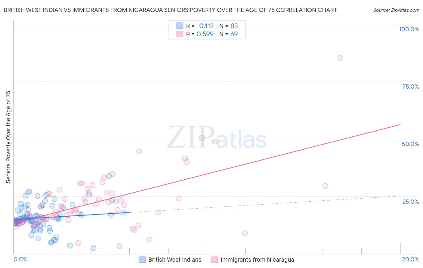 British West Indian vs Immigrants from Nicaragua Seniors Poverty Over the Age of 75