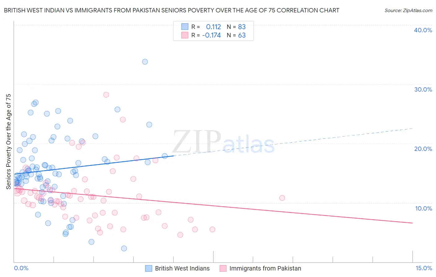 British West Indian vs Immigrants from Pakistan Seniors Poverty Over the Age of 75