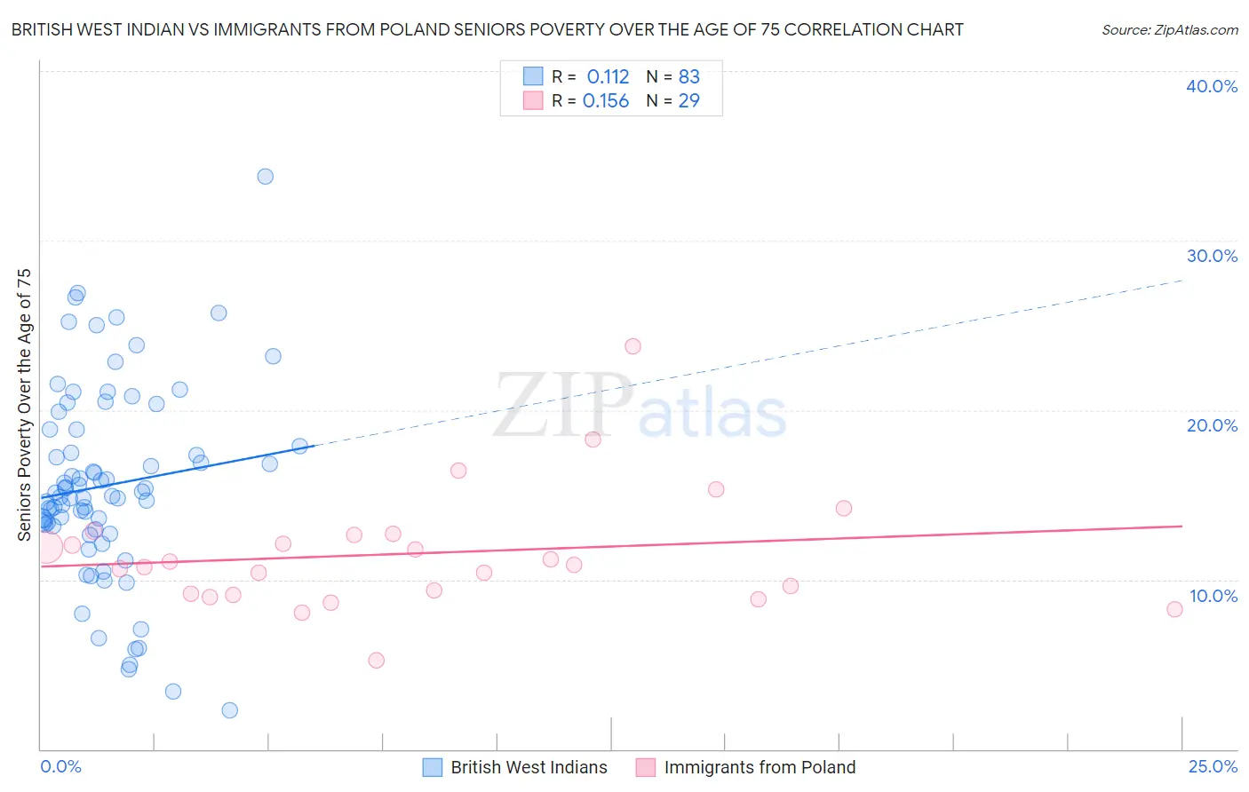 British West Indian vs Immigrants from Poland Seniors Poverty Over the Age of 75