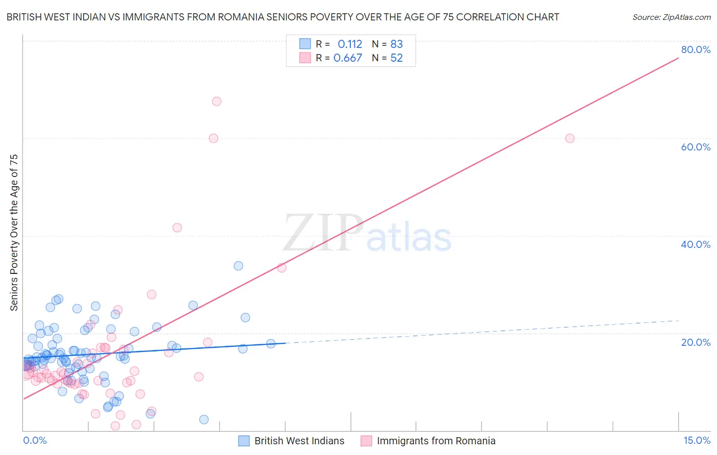 British West Indian vs Immigrants from Romania Seniors Poverty Over the Age of 75
