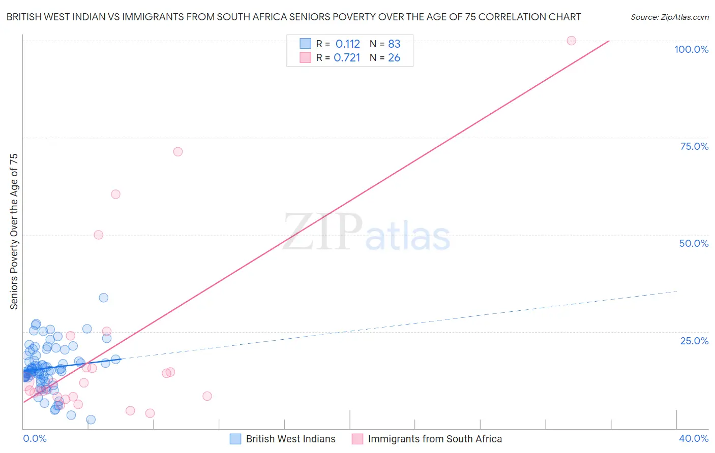 British West Indian vs Immigrants from South Africa Seniors Poverty Over the Age of 75