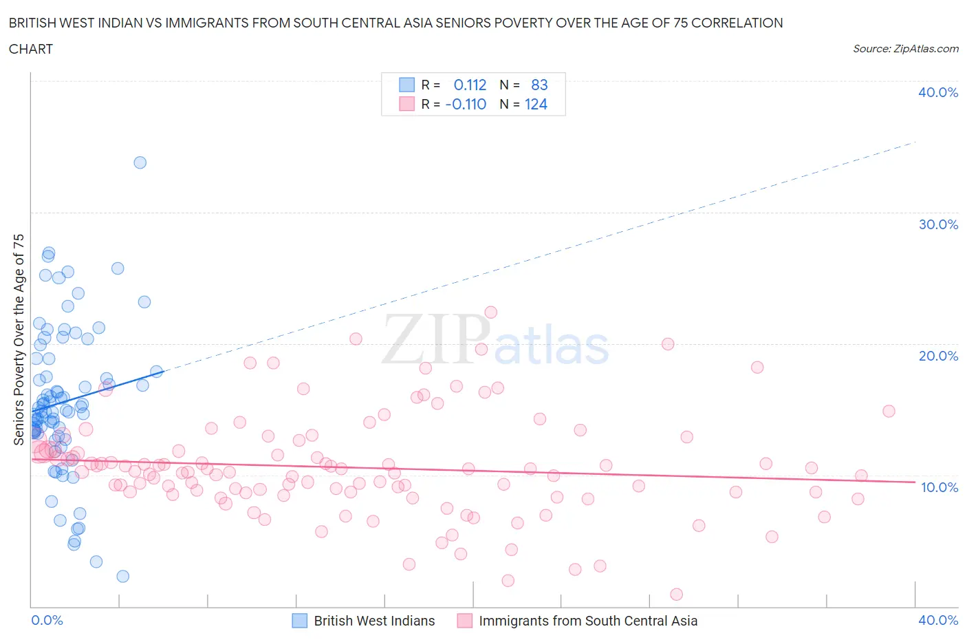 British West Indian vs Immigrants from South Central Asia Seniors Poverty Over the Age of 75