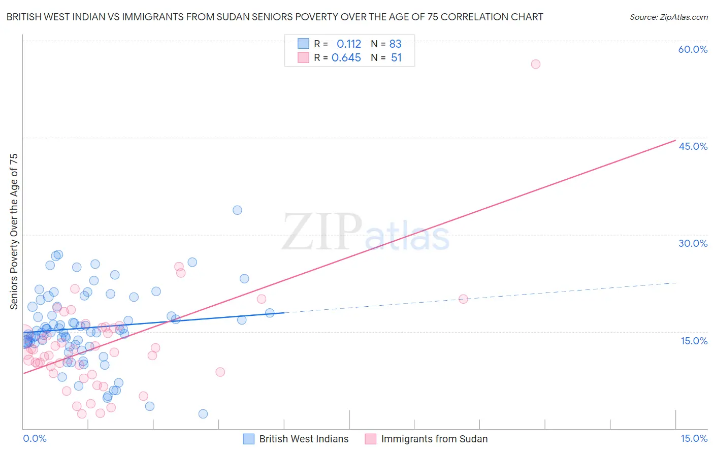 British West Indian vs Immigrants from Sudan Seniors Poverty Over the Age of 75
