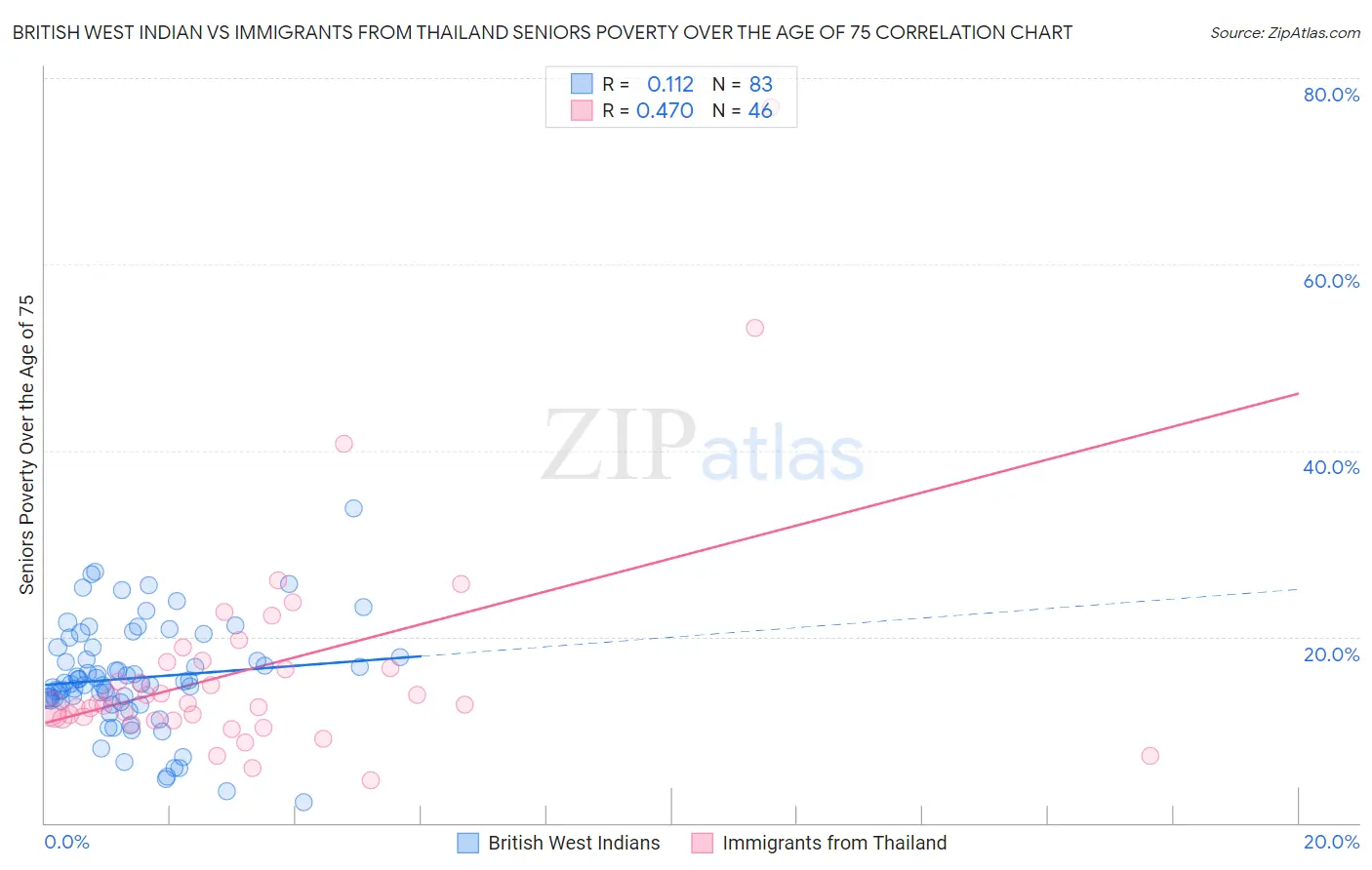 British West Indian vs Immigrants from Thailand Seniors Poverty Over the Age of 75