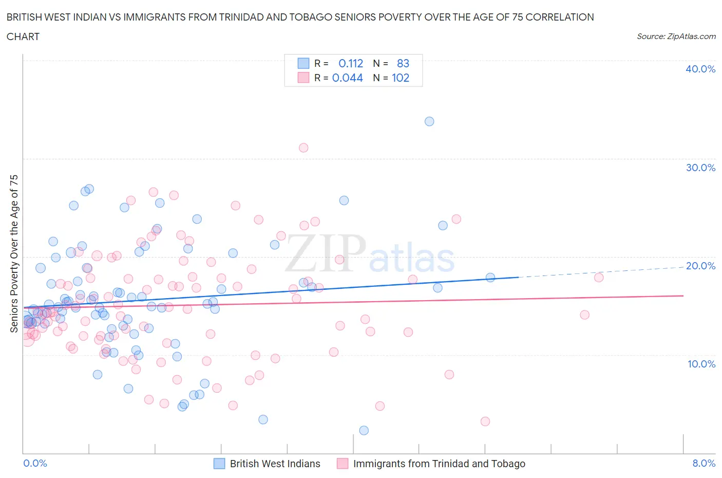British West Indian vs Immigrants from Trinidad and Tobago Seniors Poverty Over the Age of 75