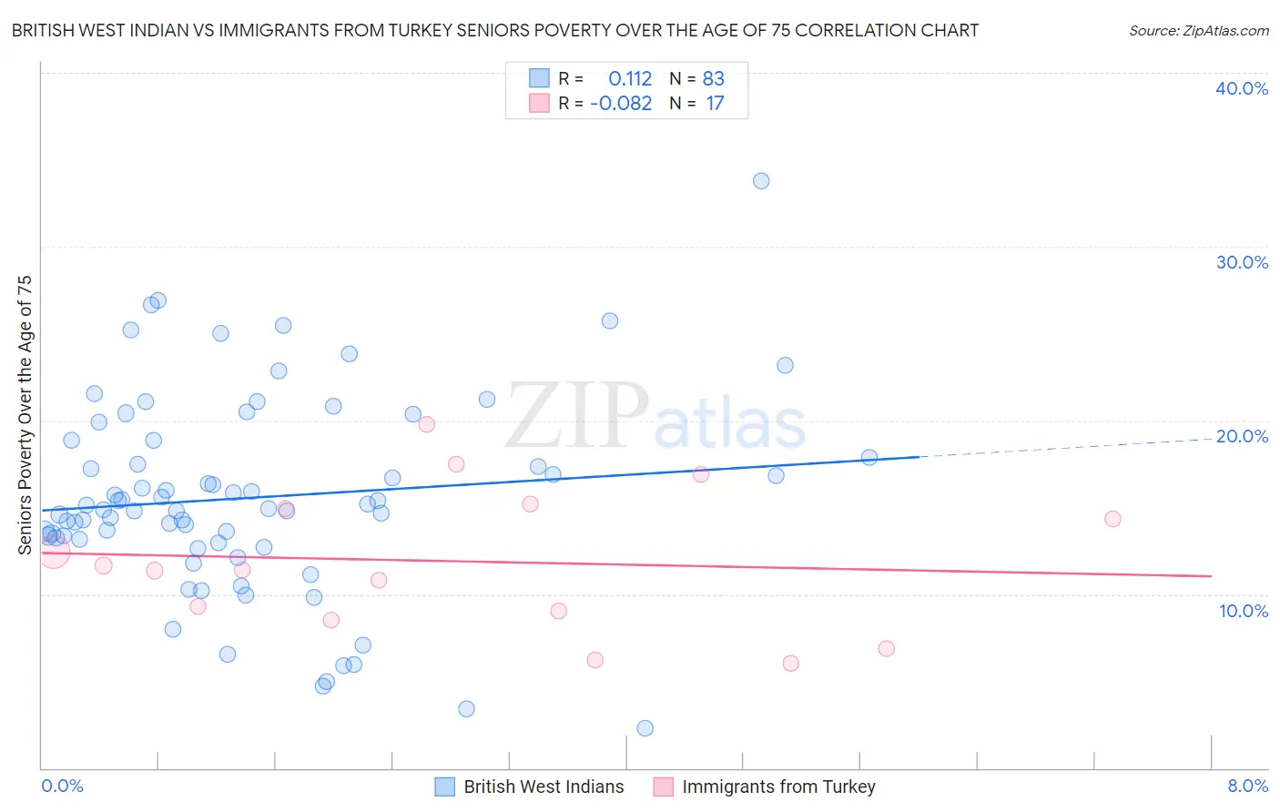 British West Indian vs Immigrants from Turkey Seniors Poverty Over the Age of 75