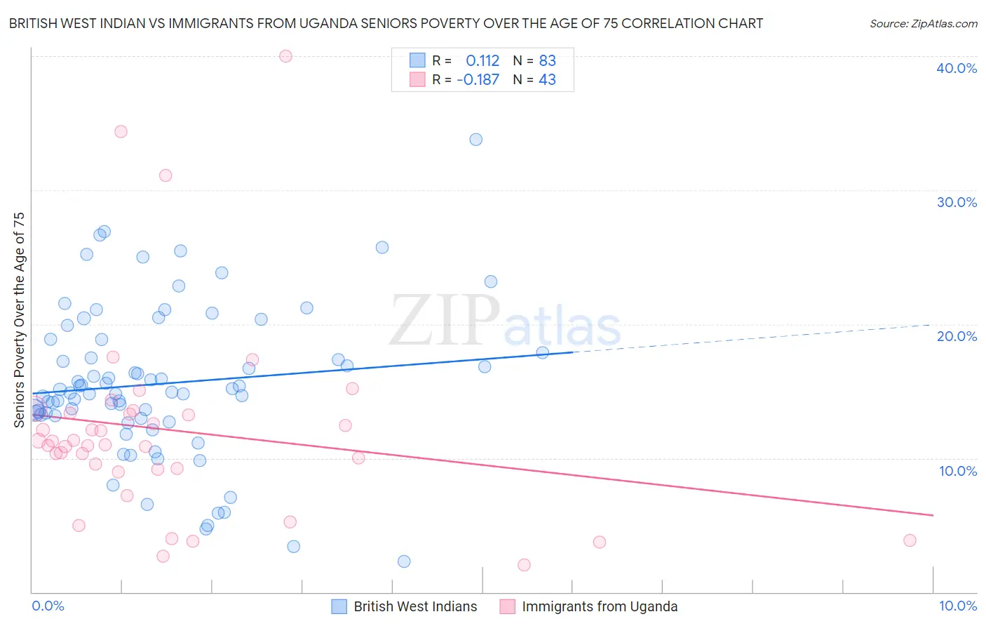 British West Indian vs Immigrants from Uganda Seniors Poverty Over the Age of 75