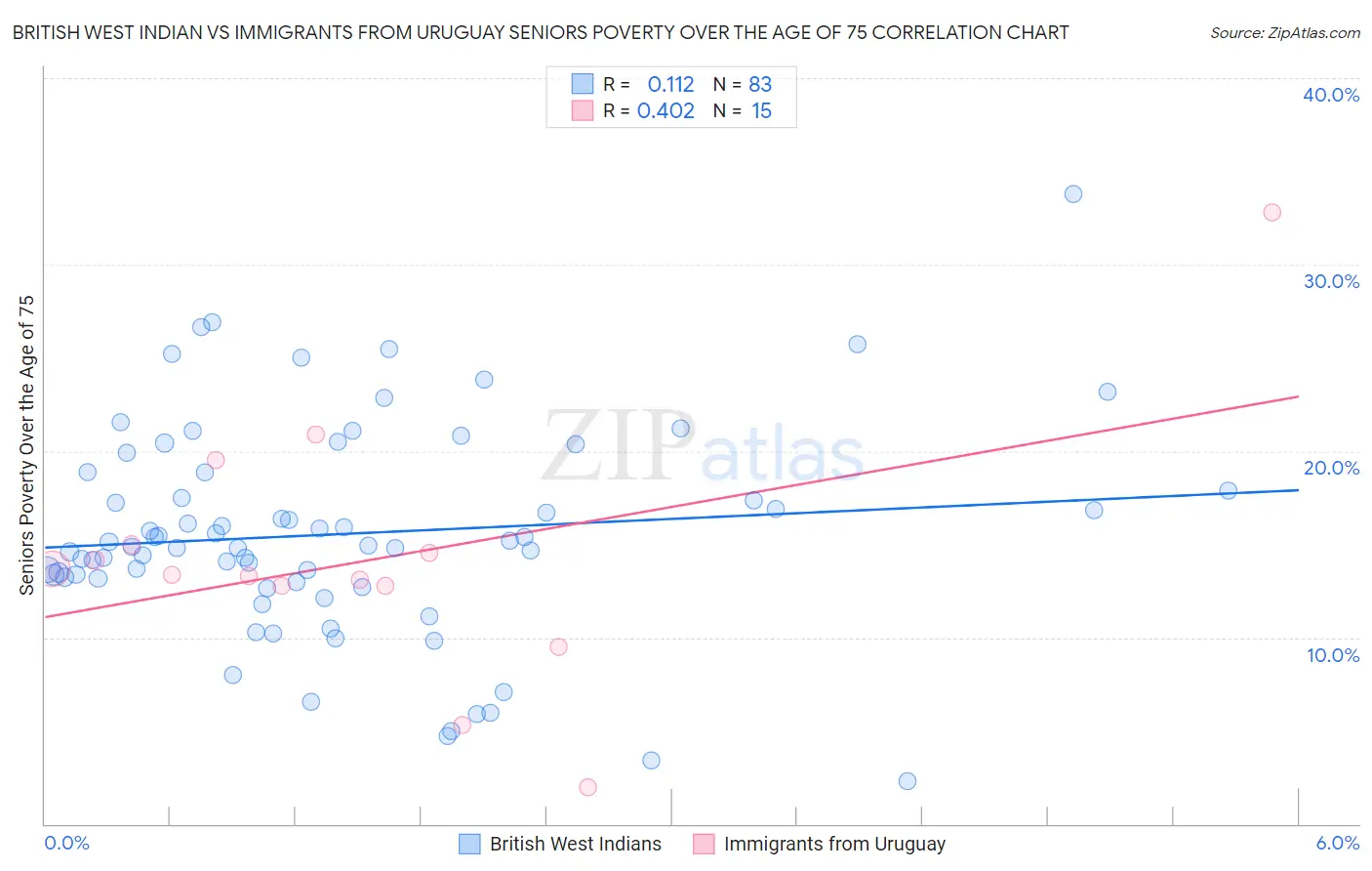 British West Indian vs Immigrants from Uruguay Seniors Poverty Over the Age of 75