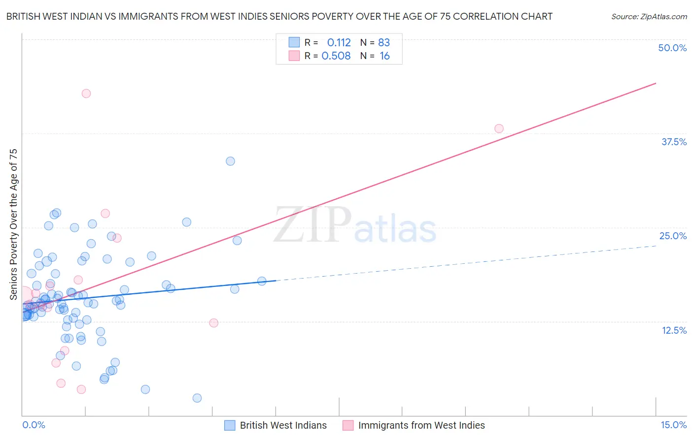 British West Indian vs Immigrants from West Indies Seniors Poverty Over the Age of 75