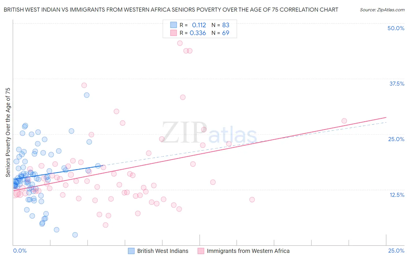 British West Indian vs Immigrants from Western Africa Seniors Poverty Over the Age of 75