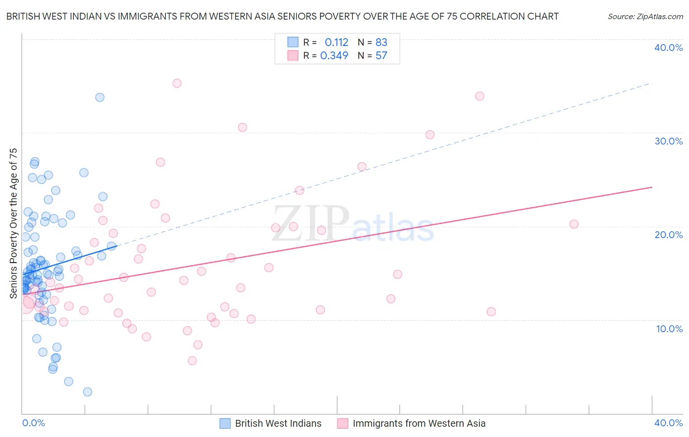 British West Indian vs Immigrants from Western Asia Seniors Poverty Over the Age of 75