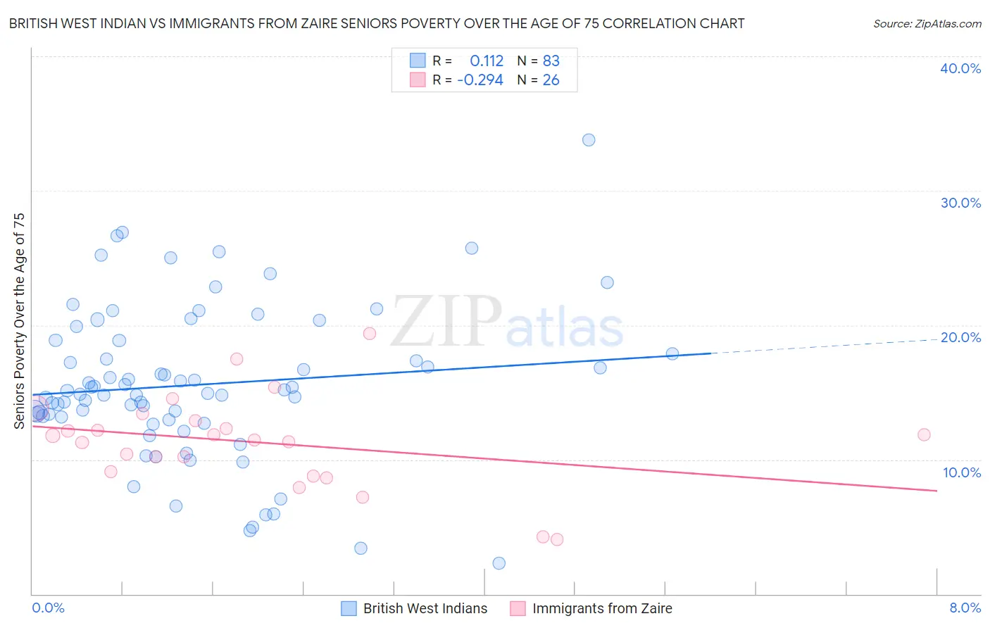 British West Indian vs Immigrants from Zaire Seniors Poverty Over the Age of 75