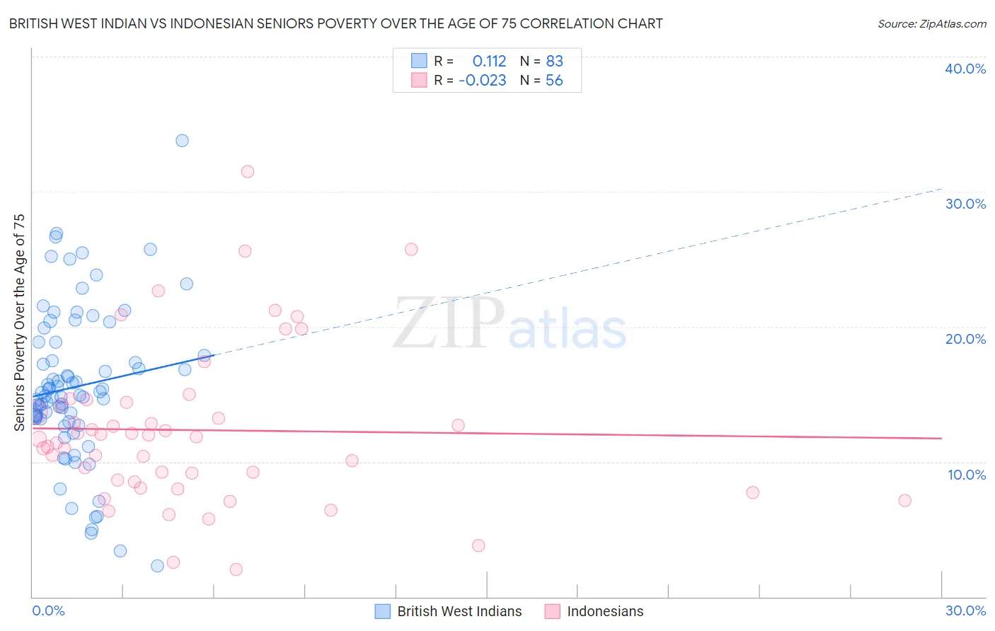 British West Indian vs Indonesian Seniors Poverty Over the Age of 75