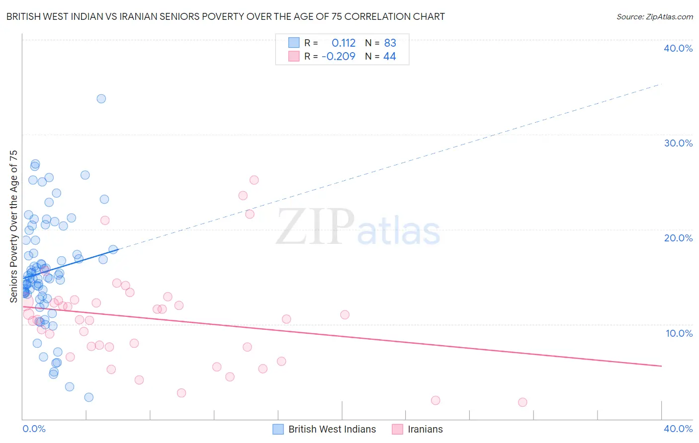 British West Indian vs Iranian Seniors Poverty Over the Age of 75