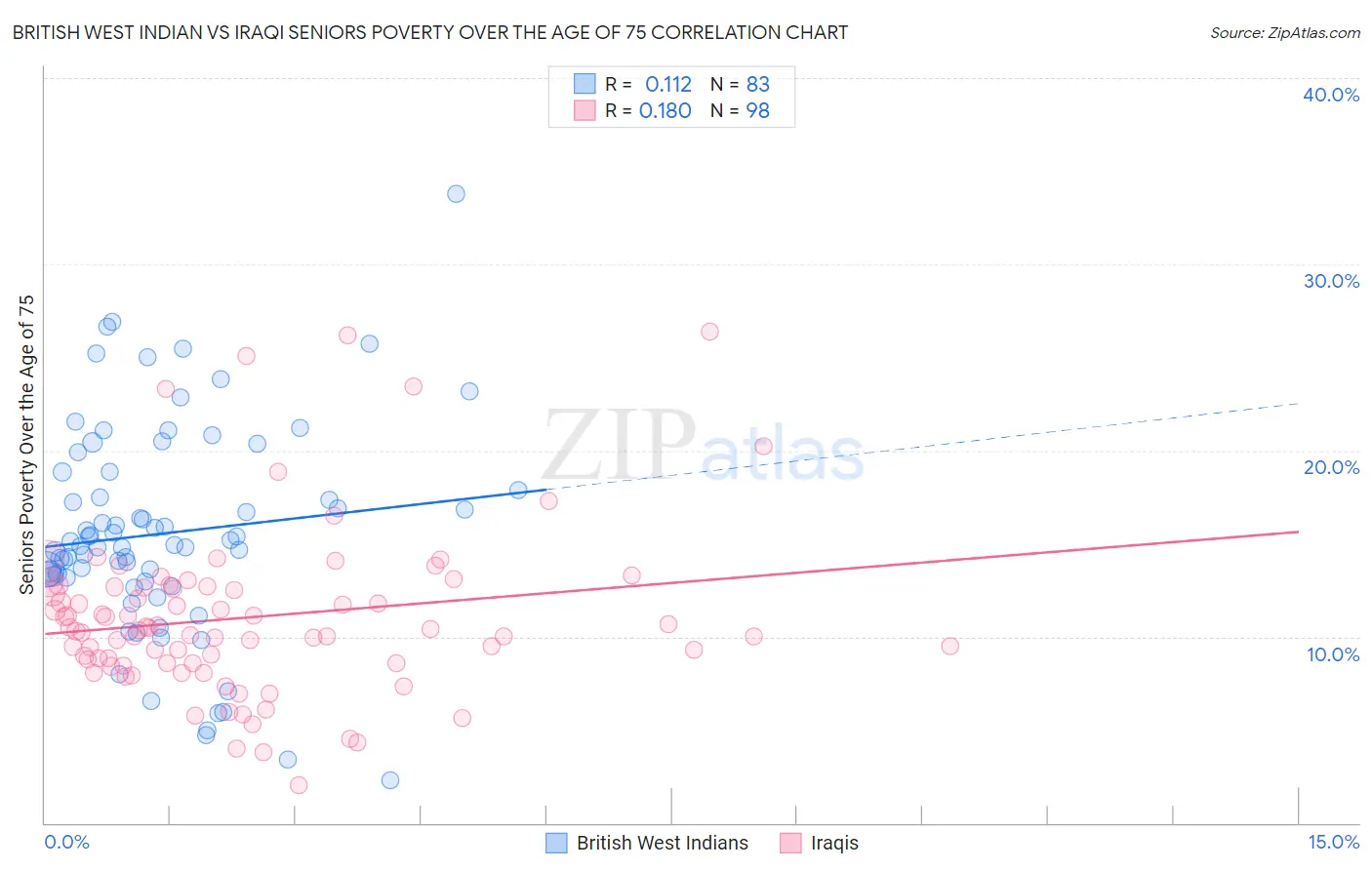British West Indian vs Iraqi Seniors Poverty Over the Age of 75