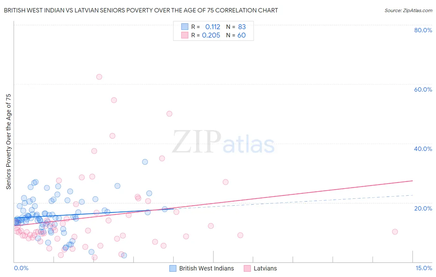 British West Indian vs Latvian Seniors Poverty Over the Age of 75