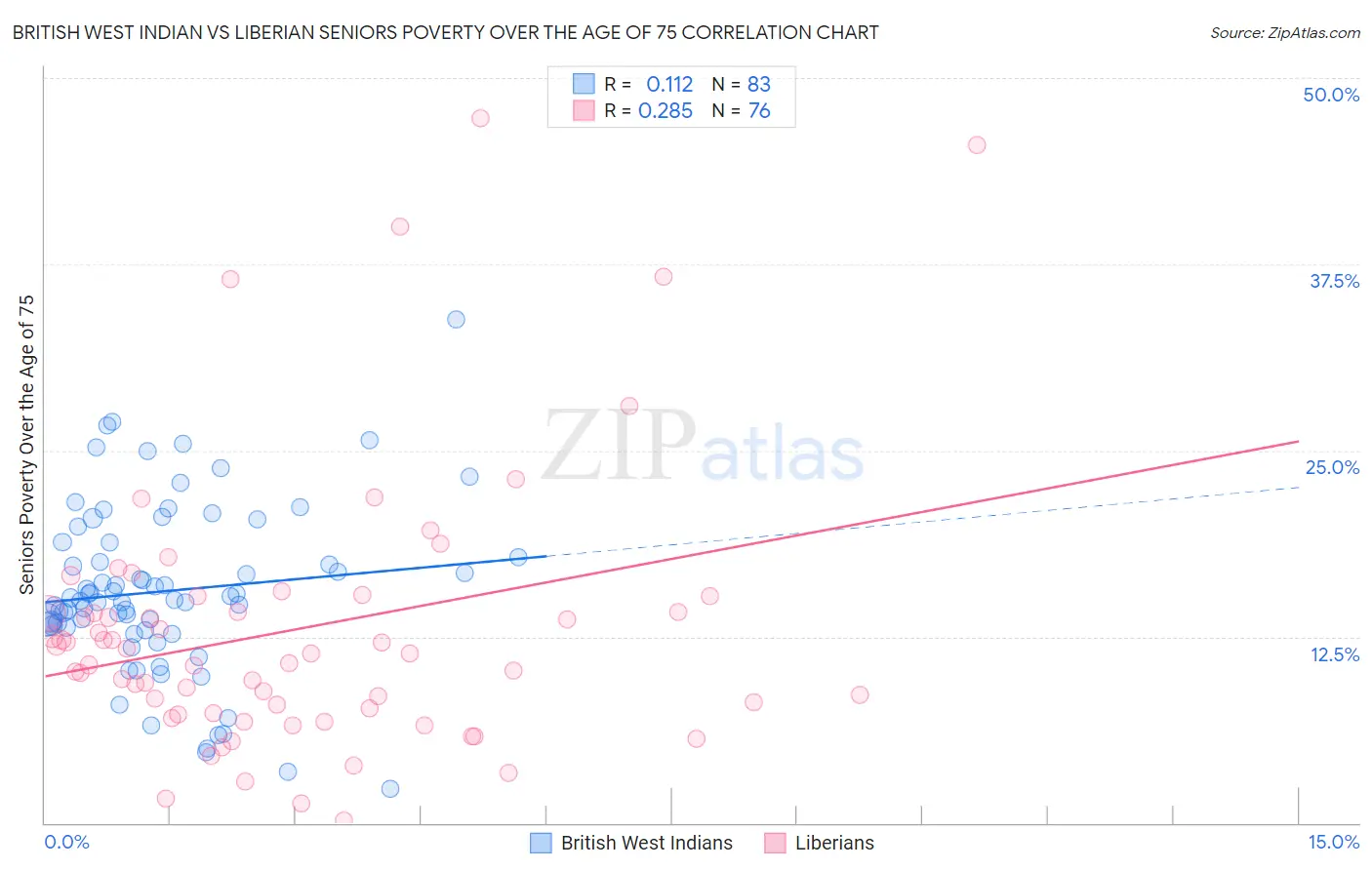 British West Indian vs Liberian Seniors Poverty Over the Age of 75