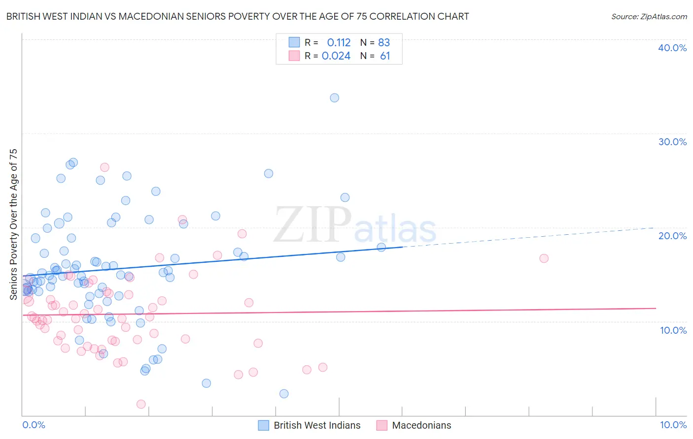 British West Indian vs Macedonian Seniors Poverty Over the Age of 75