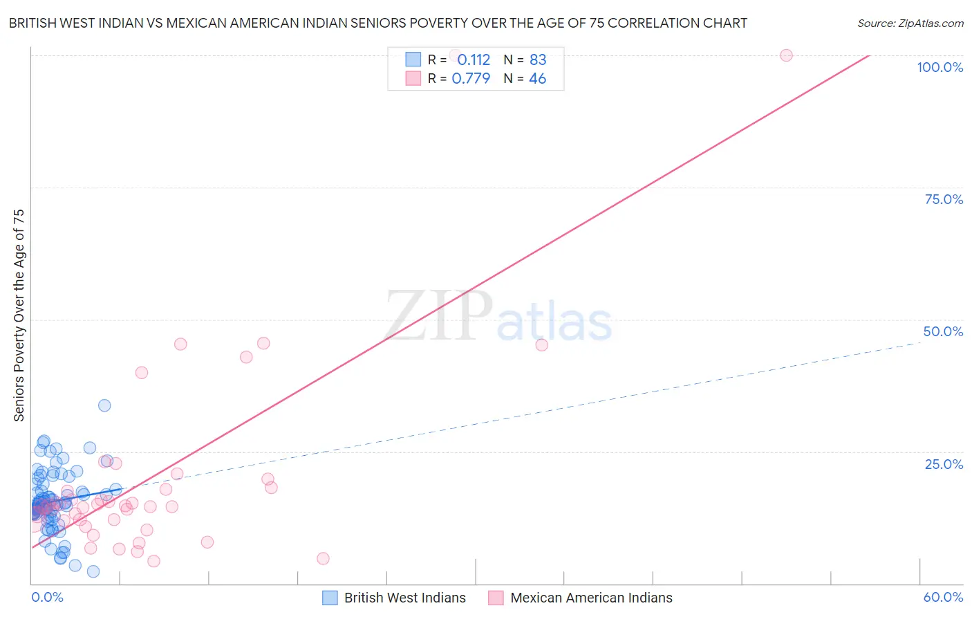 British West Indian vs Mexican American Indian Seniors Poverty Over the Age of 75