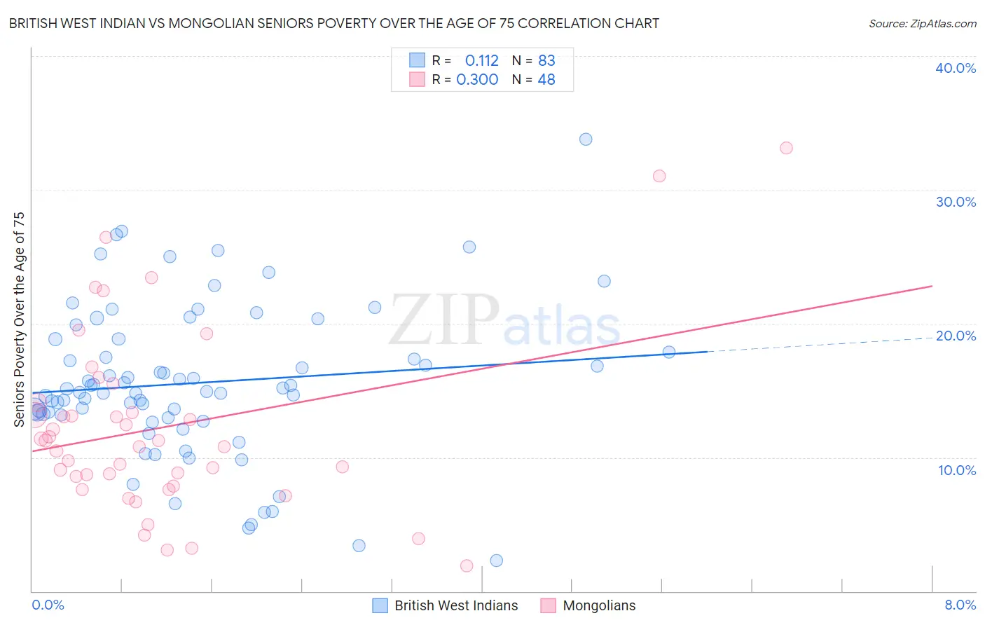 British West Indian vs Mongolian Seniors Poverty Over the Age of 75