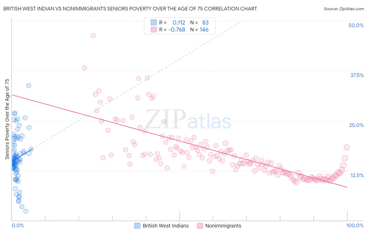 British West Indian vs Nonimmigrants Seniors Poverty Over the Age of 75