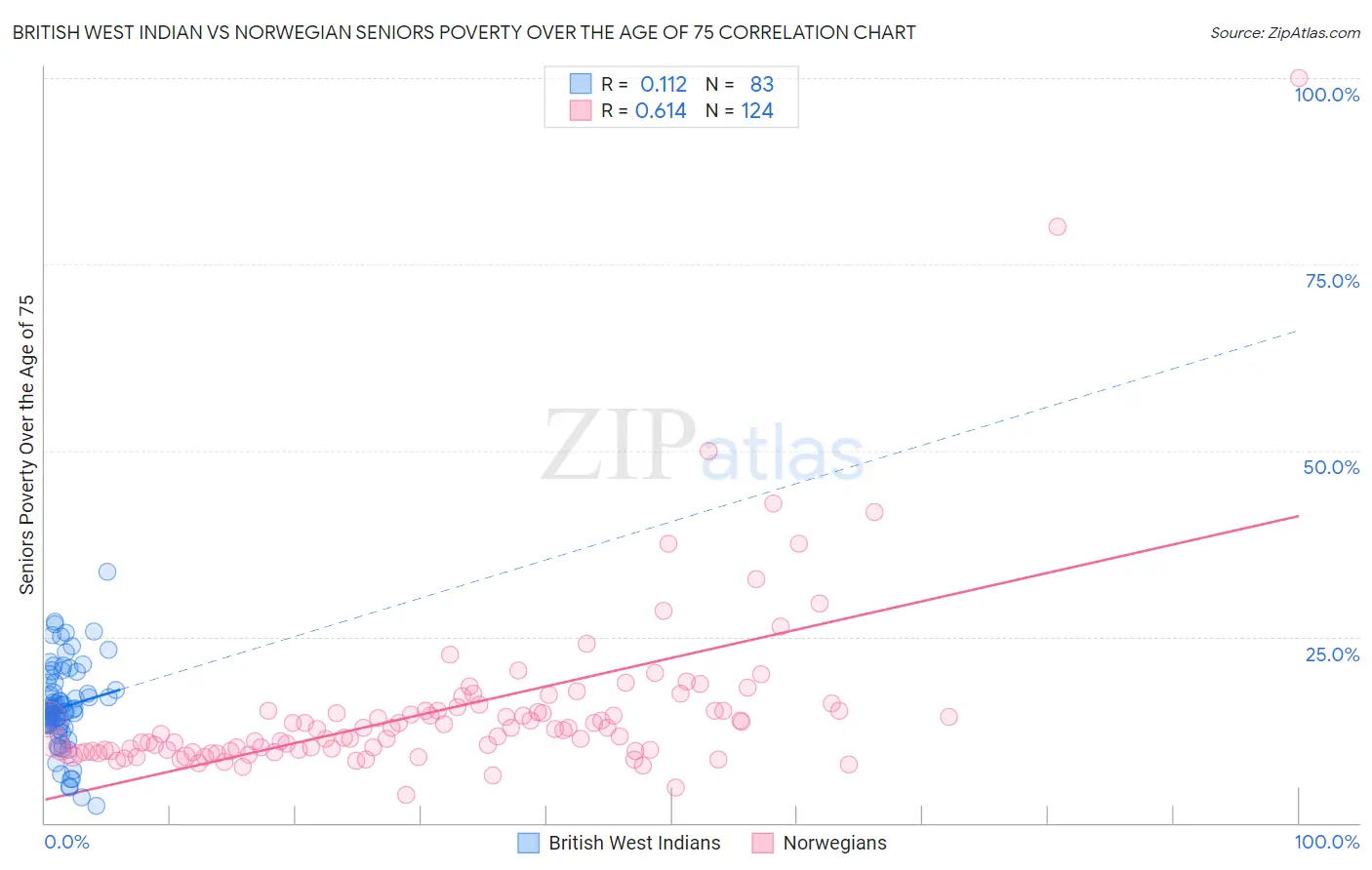 British West Indian vs Norwegian Seniors Poverty Over the Age of 75