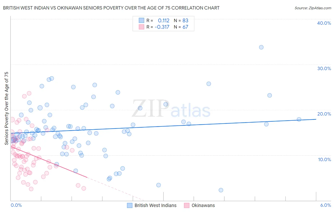 British West Indian vs Okinawan Seniors Poverty Over the Age of 75