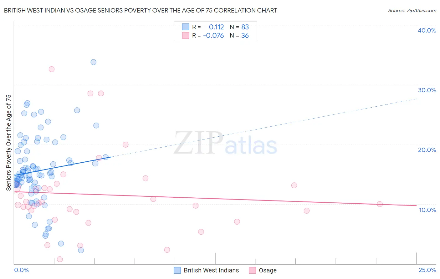 British West Indian vs Osage Seniors Poverty Over the Age of 75