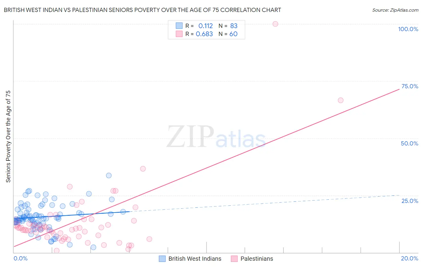 British West Indian vs Palestinian Seniors Poverty Over the Age of 75